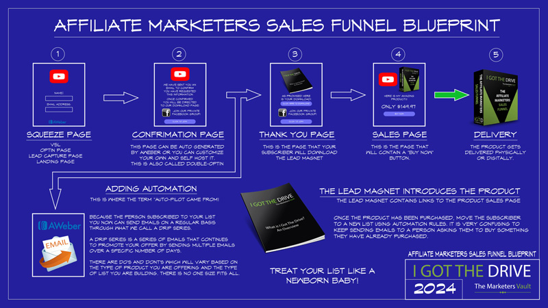 Sales Funnel Video